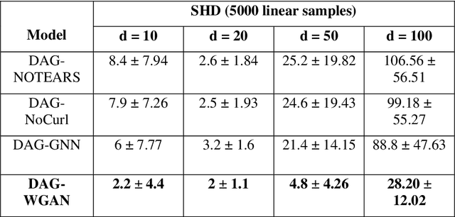 Figure 2 for Causality Learning With Wasserstein Generative Adversarial Networks