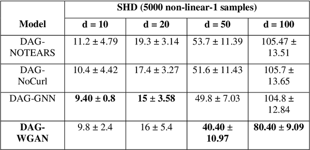 Figure 3 for Causality Learning With Wasserstein Generative Adversarial Networks