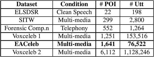 Figure 1 for EACELEB: An East Asian Language Speaking Celebrity Dataset for Speaker Recognition