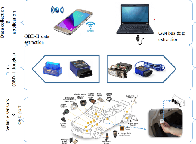 Figure 1 for Driver Identification Based on Vehicle Telematics Data using LSTM-Recurrent Neural Network