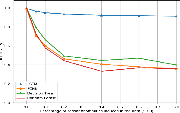 Figure 3 for Driver Identification Based on Vehicle Telematics Data using LSTM-Recurrent Neural Network