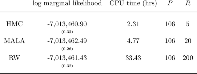Figure 1 for Subsampling Sequential Monte Carlo for Static Bayesian Models