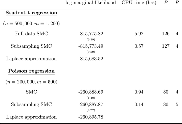 Figure 3 for Subsampling Sequential Monte Carlo for Static Bayesian Models