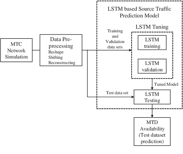 Figure 1 for Event-Driven Source Traffic Prediction in Machine-Type Communications Using LSTM Networks