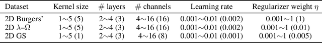 Figure 4 for Discovering Nonlinear PDEs from Scarce Data with Physics-encoded Learning