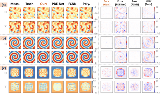 Figure 3 for Discovering Nonlinear PDEs from Scarce Data with Physics-encoded Learning