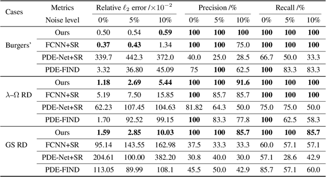 Figure 2 for Discovering Nonlinear PDEs from Scarce Data with Physics-encoded Learning