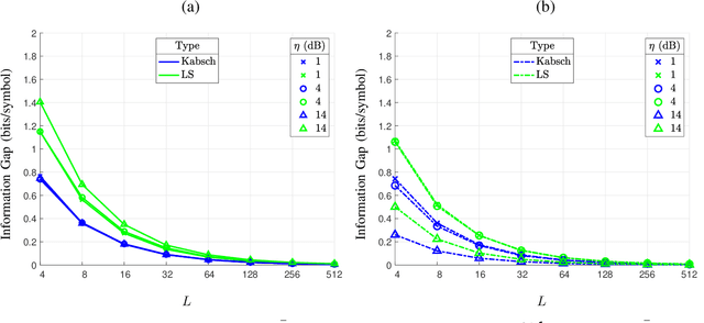 Figure 4 for Capacity Bounds under Imperfect Polarization Tracking