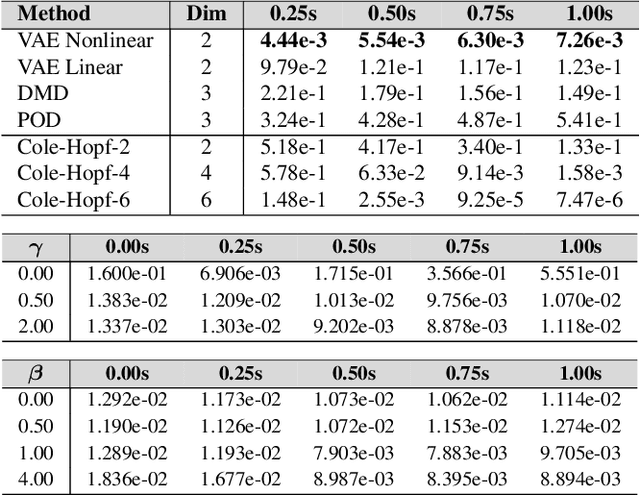 Figure 2 for Variational Autoencoders for Learning Nonlinear Dynamics of Physical Systems