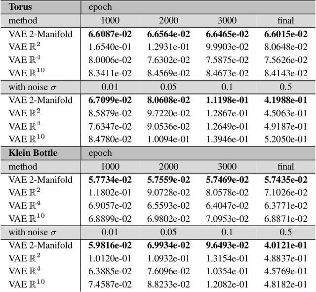 Figure 4 for Variational Autoencoders for Learning Nonlinear Dynamics of Physical Systems
