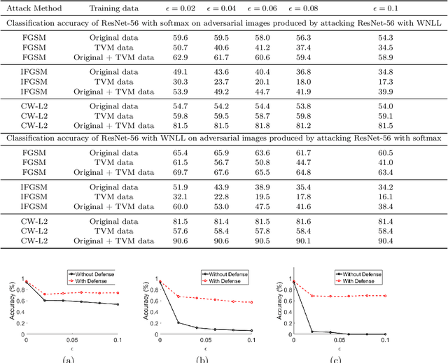 Figure 2 for Adversarial Defense via Data Dependent Activation Function and Total Variation Minimization