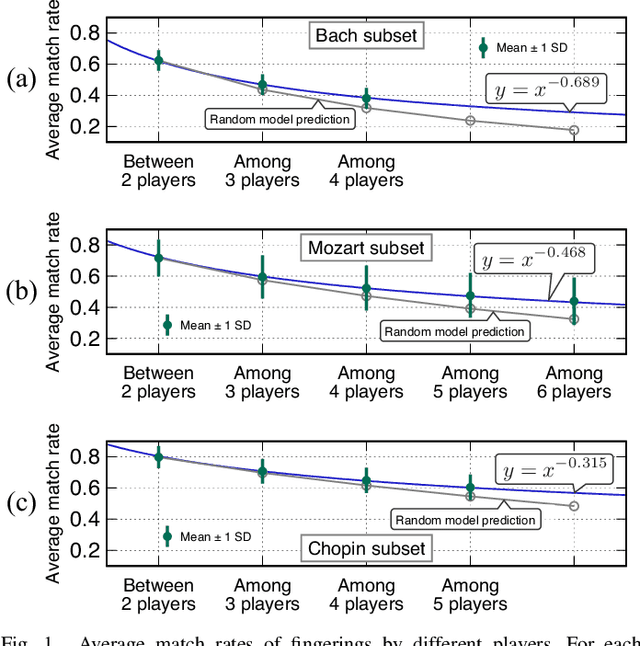 Figure 1 for Statistical Learning and Estimation of Piano Fingering