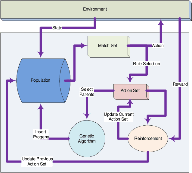 Figure 1 for A Layered Learning Approach to Scaling in Learning Classifier Systems for Boolean Problems
