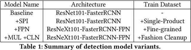 Figure 2 for Shop The Look: Building a Large Scale Visual Shopping System at Pinterest