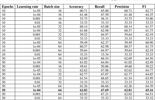 Figure 2 for Convolutional Neural Networks in Multi-Class Classification of Medical Data
