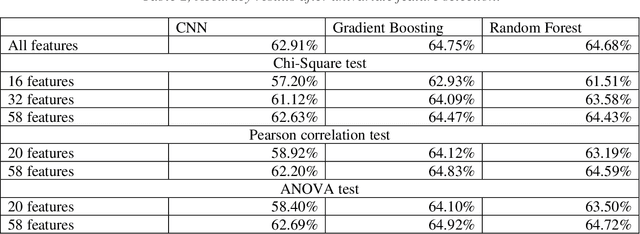 Figure 4 for Convolutional Neural Networks in Multi-Class Classification of Medical Data