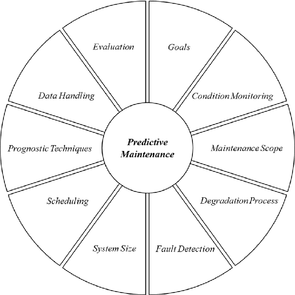 Figure 2 for A Survey on Predictive Maintenance for Industry 4.0