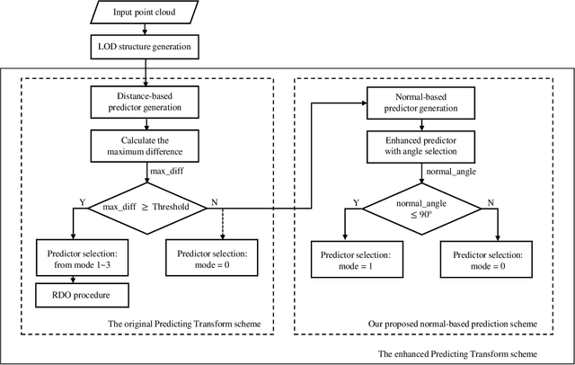 Figure 3 for Lossless Point Cloud Attribute Compression with Normal-based Intra Prediction