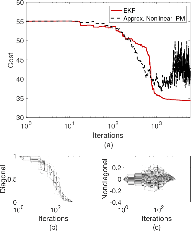 Figure 1 for The Incremental Proximal Method: A Probabilistic Perspective
