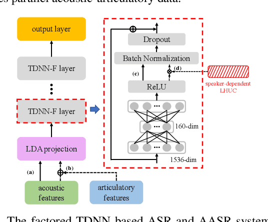 Figure 1 for Exploiting Cross Domain Acoustic-to-articulatory Inverted Features For Disordered Speech Recognition