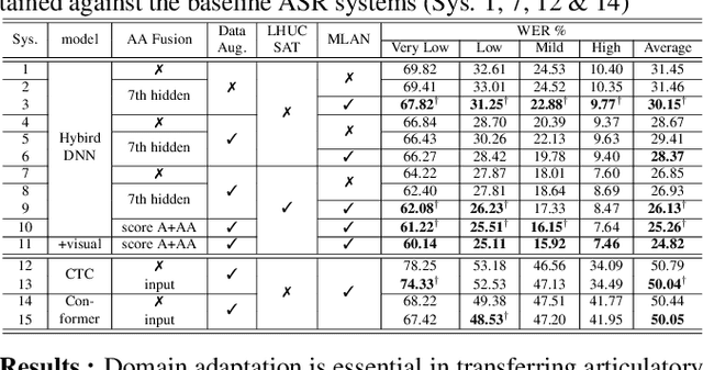 Figure 4 for Exploiting Cross Domain Acoustic-to-articulatory Inverted Features For Disordered Speech Recognition