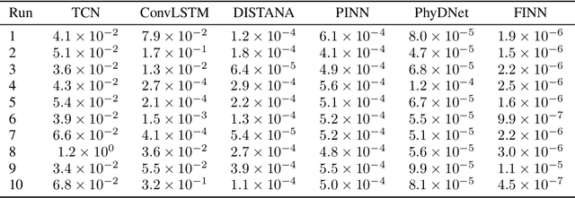 Figure 4 for Composing Partial Differential Equations with Physics-Aware Neural Networks