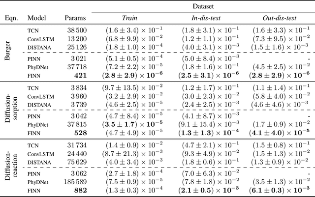 Figure 2 for Composing Partial Differential Equations with Physics-Aware Neural Networks
