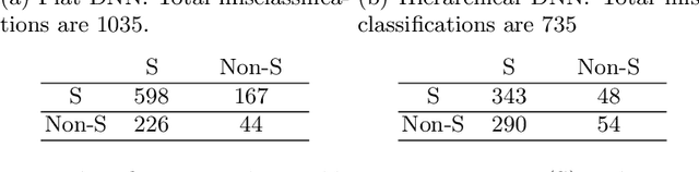 Figure 2 for HHAR-net: Hierarchical Human Activity Recognition using Neural Networks