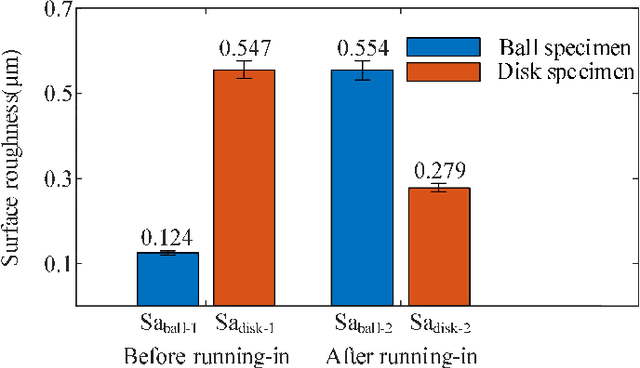 Figure 4 for Experimental Investigation on the Friction-induced Vibration with Periodic Characteristics in a Running-in Process under Lubrication