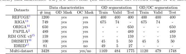 Figure 2 for Assessing Coarse-to-Fine Deep Learning Models for Optic Disc and Cup Segmentation in Fundus Images