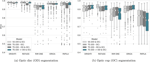 Figure 3 for Assessing Coarse-to-Fine Deep Learning Models for Optic Disc and Cup Segmentation in Fundus Images