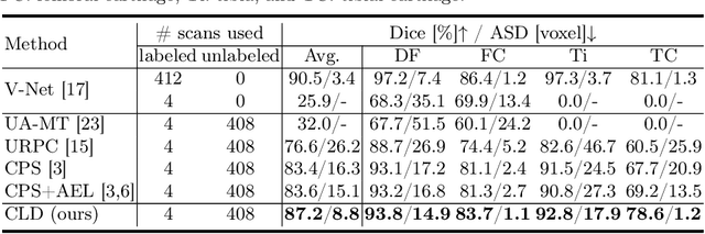 Figure 2 for Calibrating Label Distribution for Class-Imbalanced Barely-Supervised Knee Segmentation
