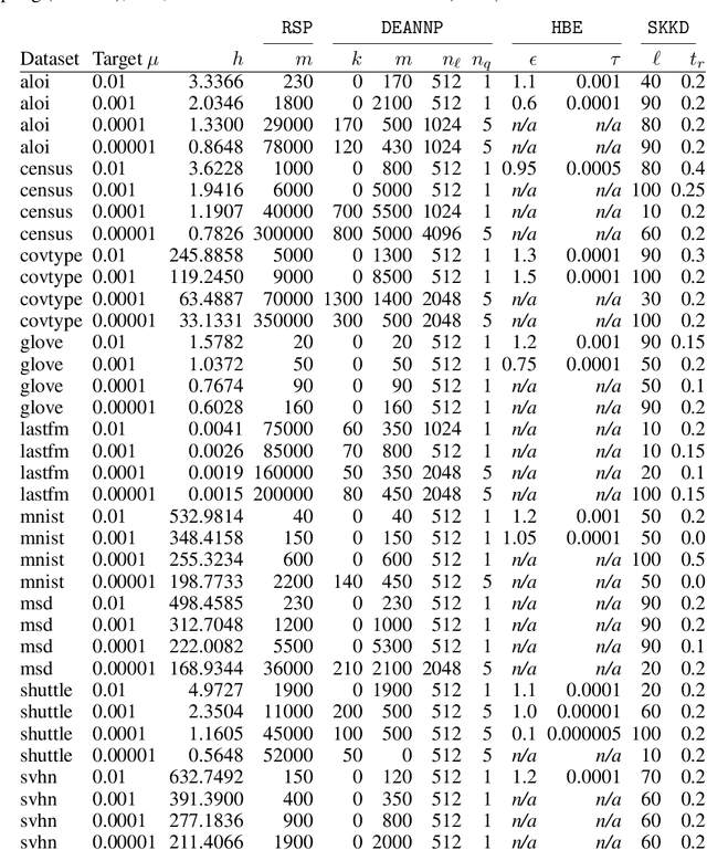 Figure 3 for DEANN: Speeding up Kernel-Density Estimation using Approximate Nearest Neighbor Search