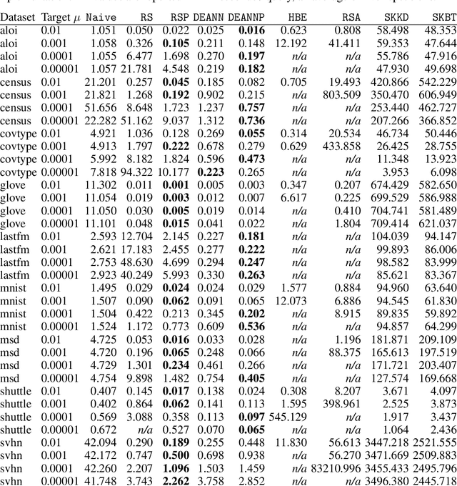 Figure 2 for DEANN: Speeding up Kernel-Density Estimation using Approximate Nearest Neighbor Search