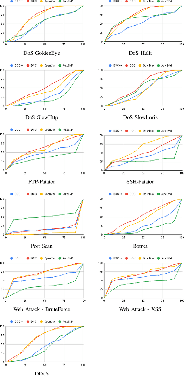 Figure 2 for An Adaptable Deep Learning-Based Intrusion Detection System to Zero-Day Attacks