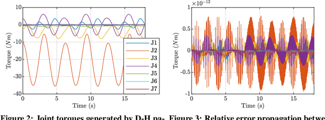 Figure 3 for Modeling of an On-Orbit Maintenance Robotic Arm Test-Bed