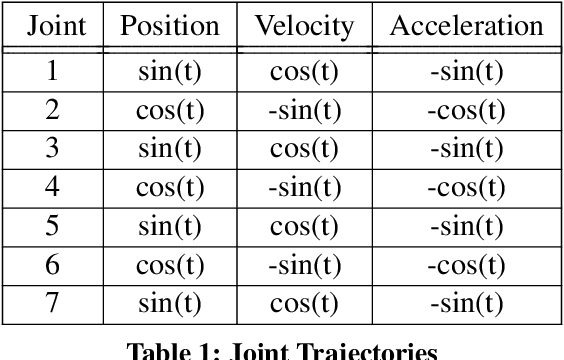 Figure 2 for Modeling of an On-Orbit Maintenance Robotic Arm Test-Bed