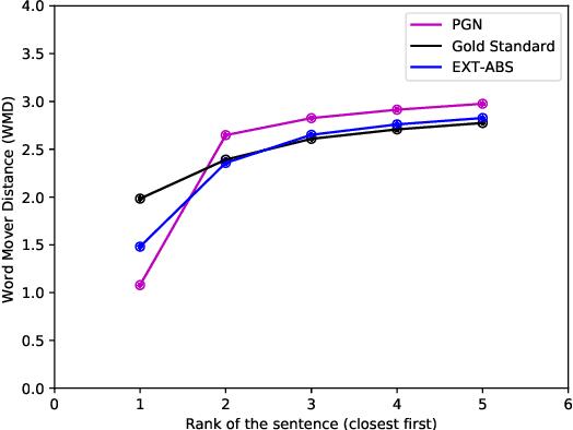 Figure 3 for Semantic Extractor-Paraphraser based Abstractive Summarization