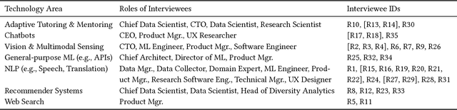 Figure 1 for Improving fairness in machine learning systems: What do industry practitioners need?