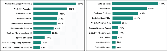Figure 2 for Improving fairness in machine learning systems: What do industry practitioners need?