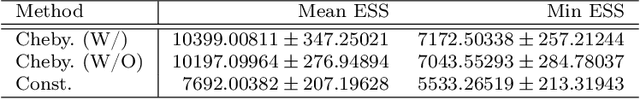 Figure 2 for Accelerating Hamiltonian Monte Carlo via Chebyshev Integration Time