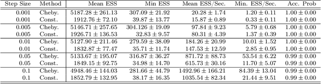 Figure 3 for Accelerating Hamiltonian Monte Carlo via Chebyshev Integration Time