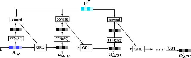 Figure 3 for Sparse Attentive Memory Network for Click-through Rate Prediction with Long Sequences