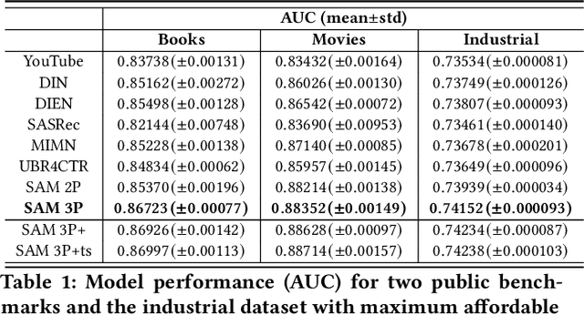 Figure 2 for Sparse Attentive Memory Network for Click-through Rate Prediction with Long Sequences