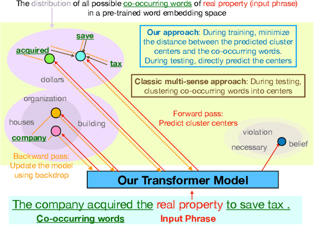 Figure 1 for Extending Multi-Sense Word Embedding to Phrases and Sentences for Unsupervised Semantic Applications