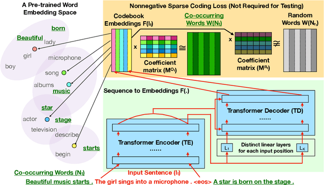 Figure 3 for Extending Multi-Sense Word Embedding to Phrases and Sentences for Unsupervised Semantic Applications