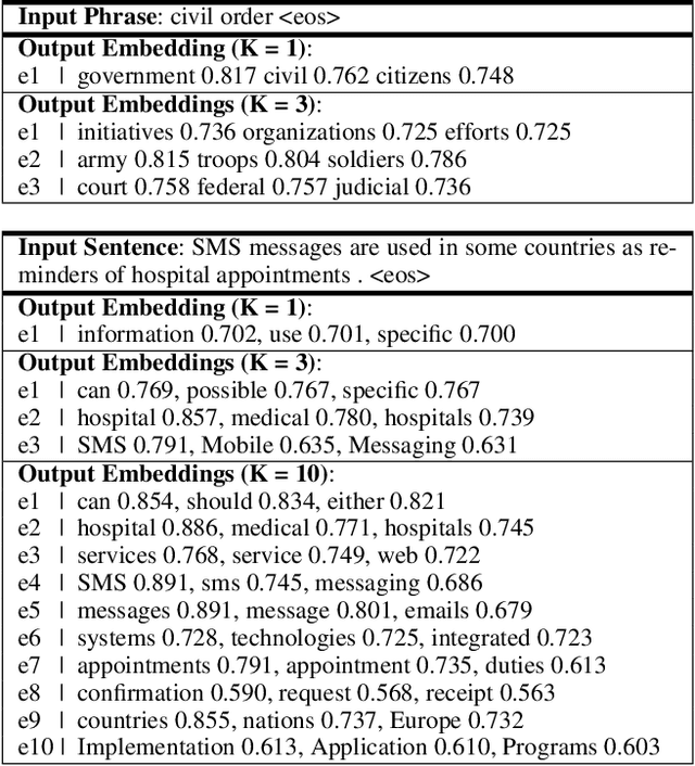 Figure 2 for Extending Multi-Sense Word Embedding to Phrases and Sentences for Unsupervised Semantic Applications