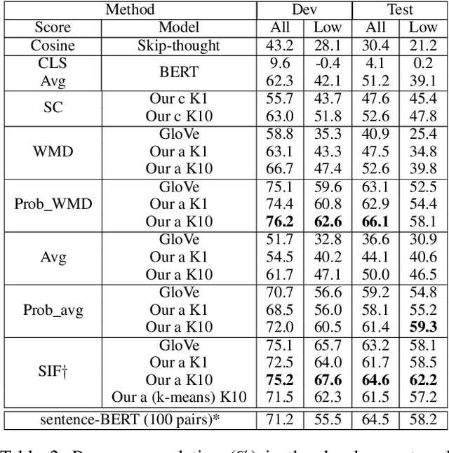 Figure 4 for Extending Multi-Sense Word Embedding to Phrases and Sentences for Unsupervised Semantic Applications