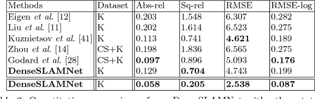 Figure 4 for Recurrent Neural Network for Learning DenseDepth and Ego-Motion from Video