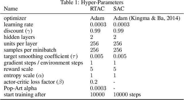 Figure 2 for Real-Time Reinforcement Learning